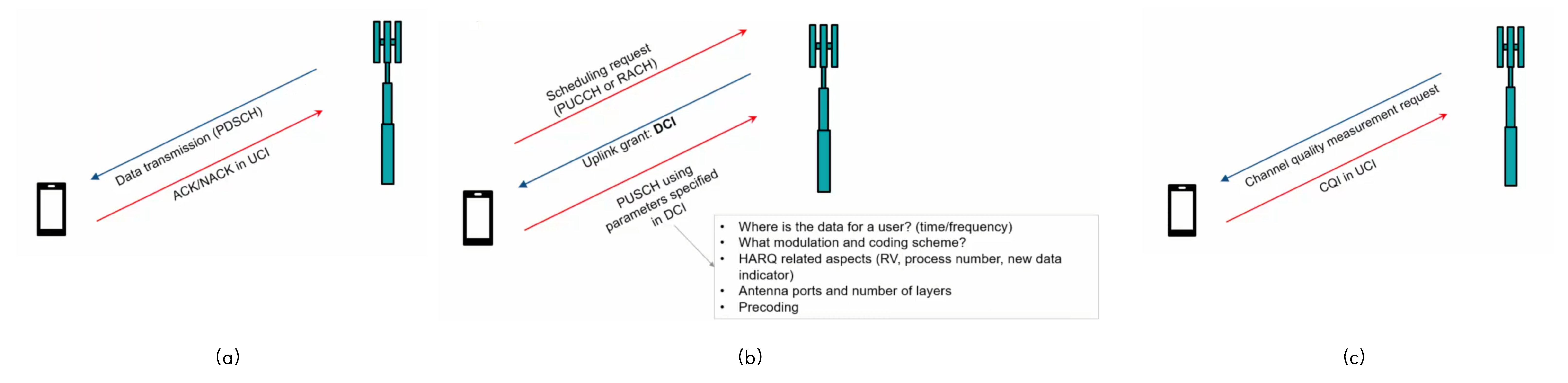 Types of UCI, (a) HARQ Ack/Nack (b) Scheduling Request (c) CSI Report