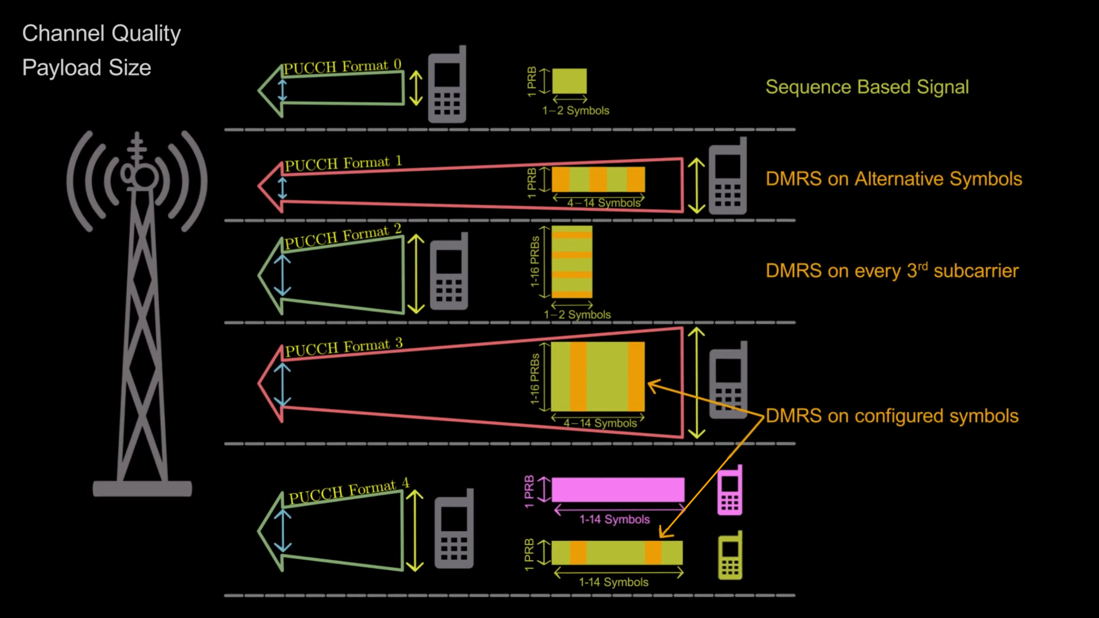 PUCCH formats