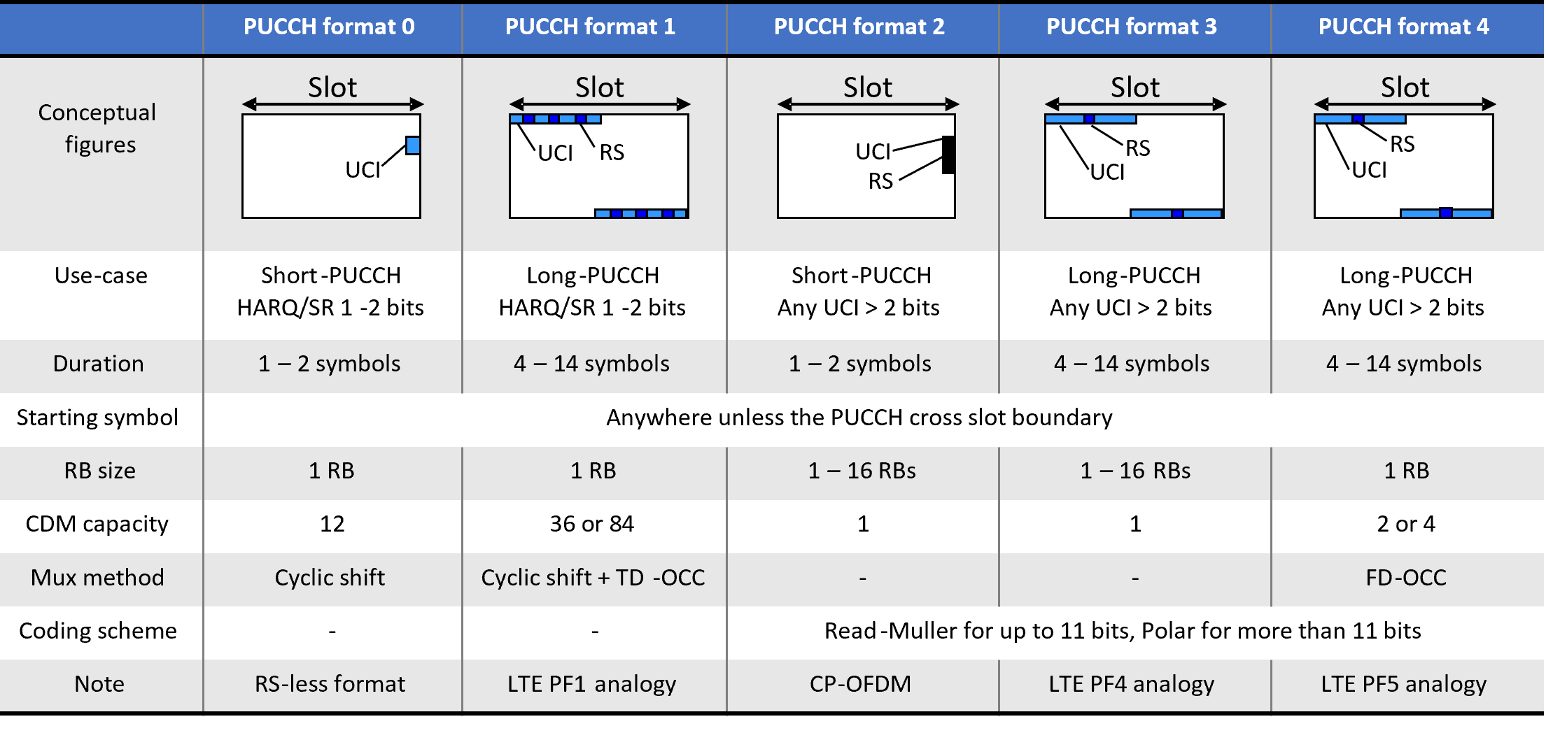 PUCCH formats