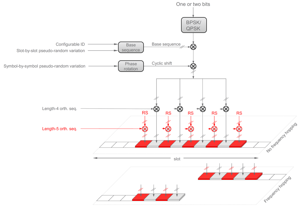 PUCCH format 1