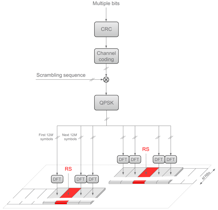 PUCCH format 3