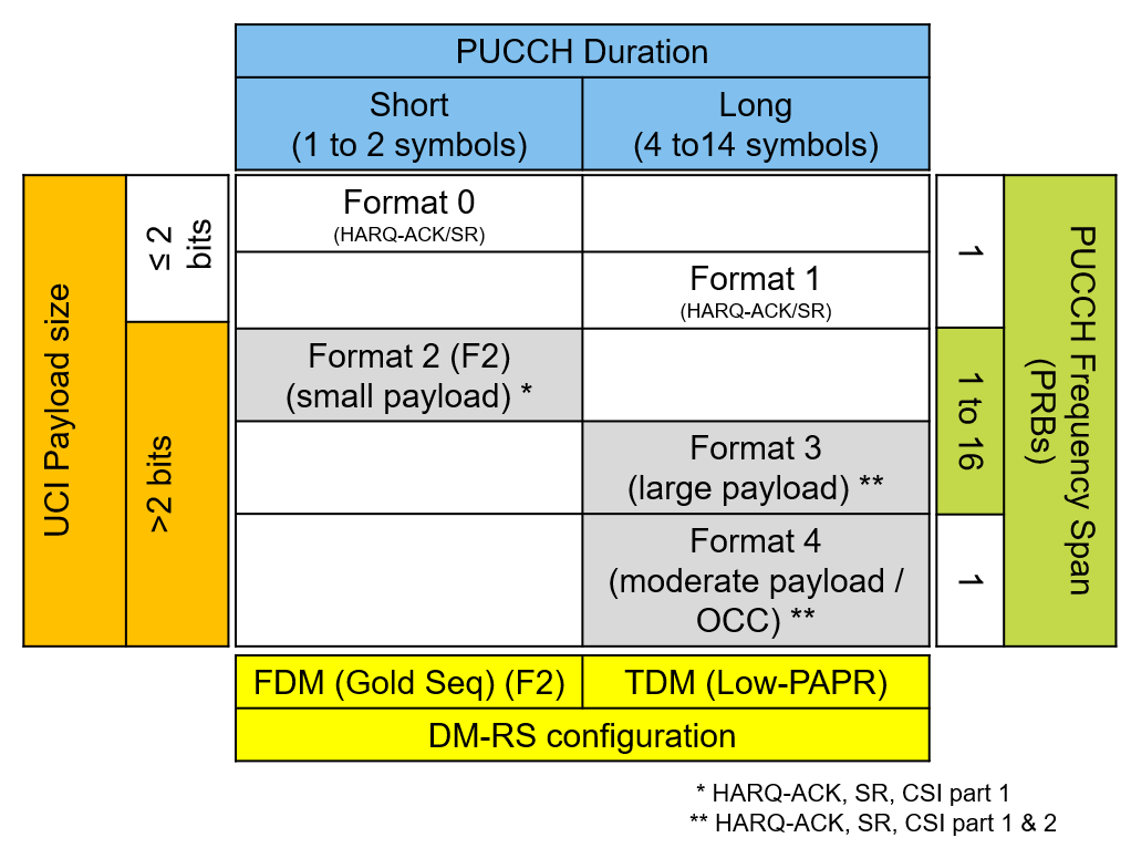 PUCCH formats