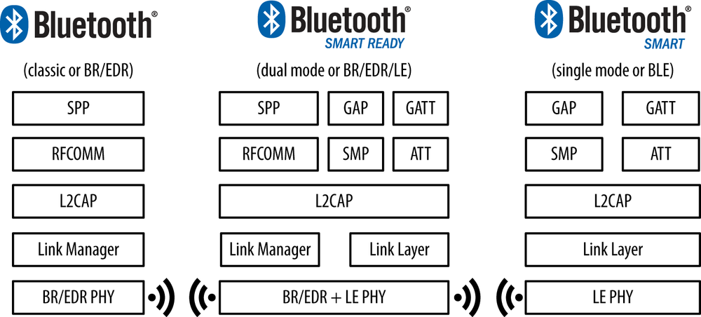 Bluetooth 프로토콜 스택