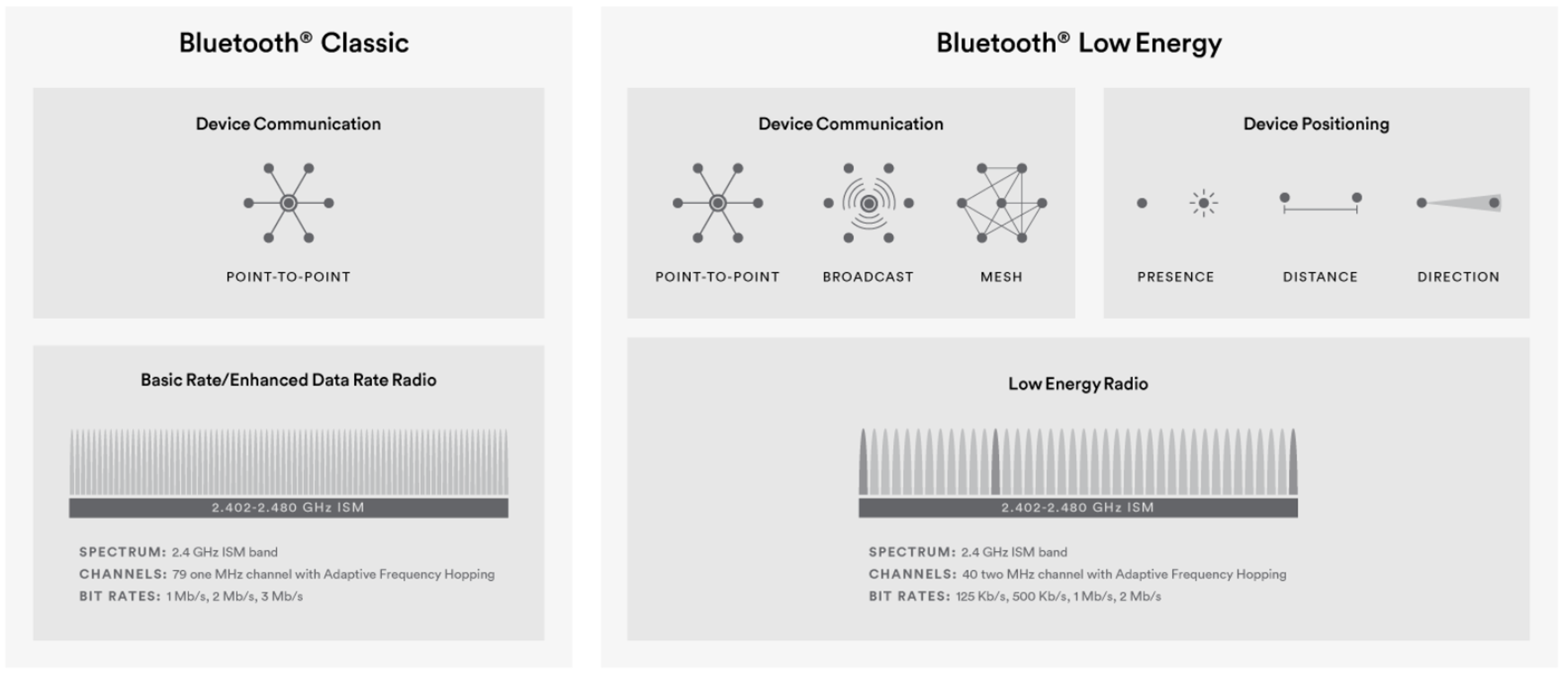 Bluetooth Classic과 LE의 비교