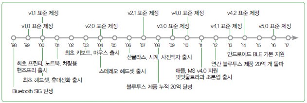 Bluetooth 주요 역사