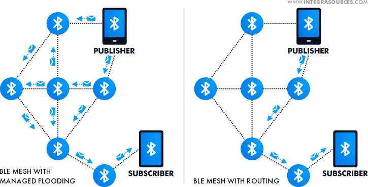 BLE meshnets with managed flooding and routing