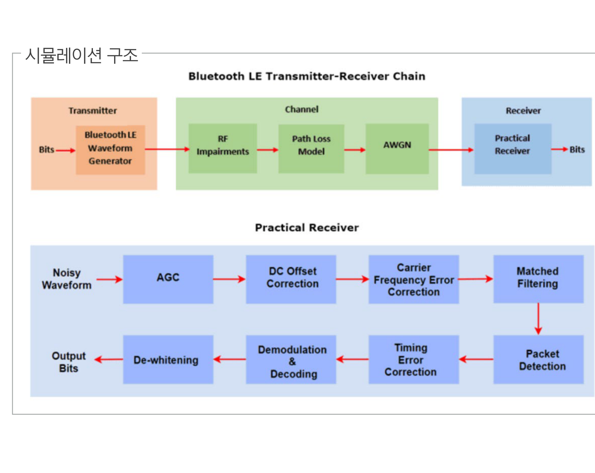 Bluetooth LE Transmitter-Receiver Chain