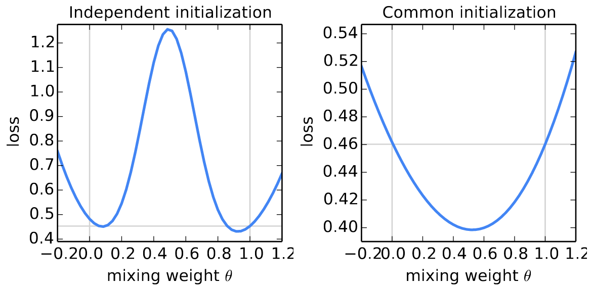 [Fig. 1] 모델 초기화에 따른 loss 비교