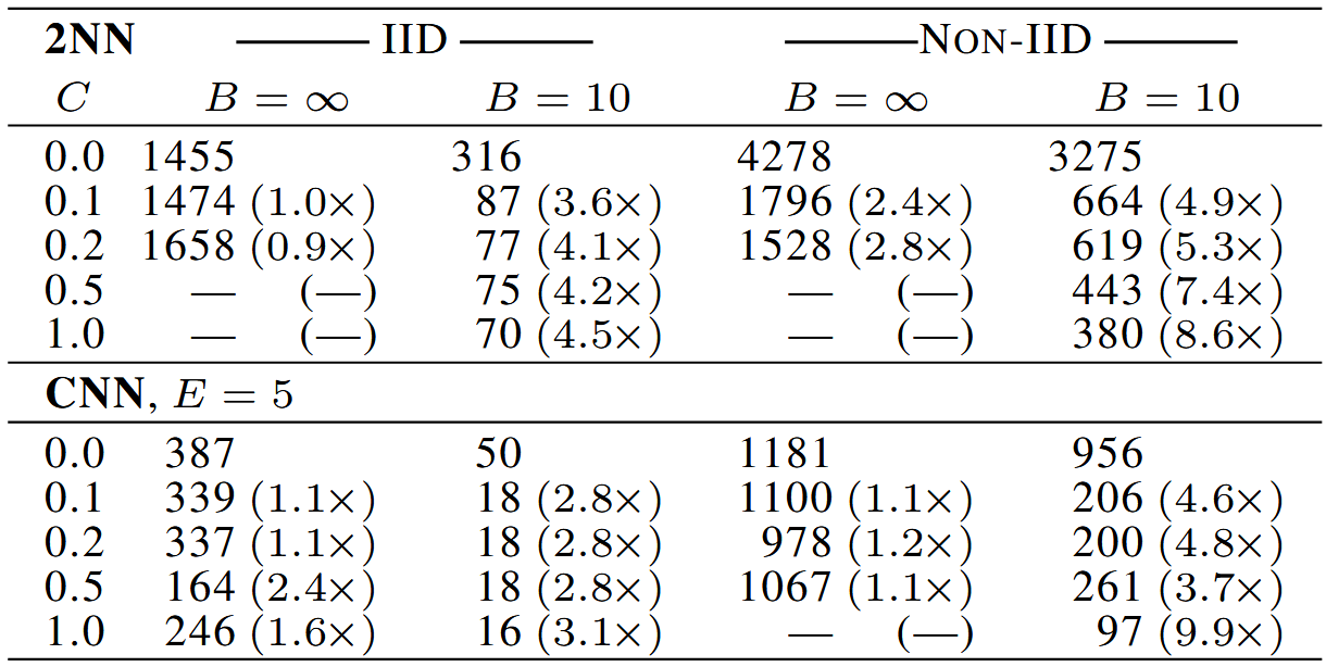 [Table. 1] Increasing parallelism 실험결과