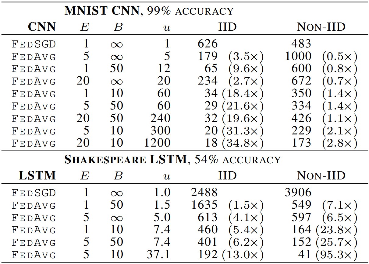 [Table. 2] Increasing computation per client 실험 결과