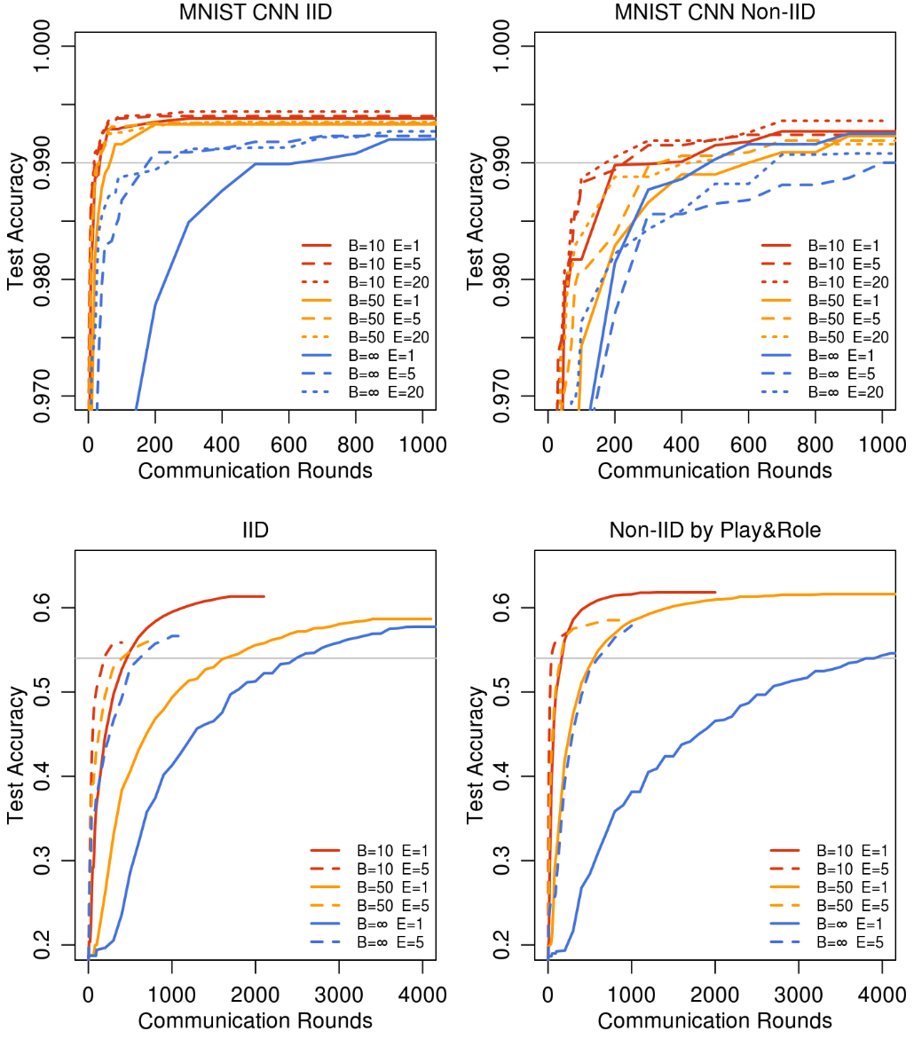 [Fig. 2] MNIST CNN(위) 및 Shakespeare LSTM(위)에 대한 Test Accuracy vs. 통신 라운드