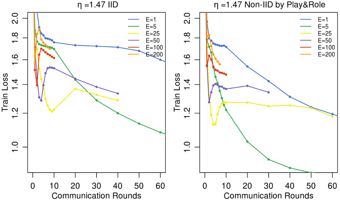 [Fig. 3] Epoch 수에 따른 Test Accuracy