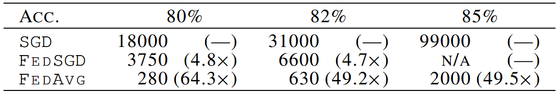 [Table. 3] CIFAR10 실험 결과