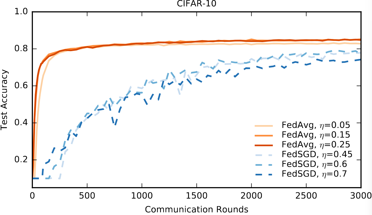 [Fig. 4] CIFAR10 실험에서 Test Accuracy vs. 통신 라운드