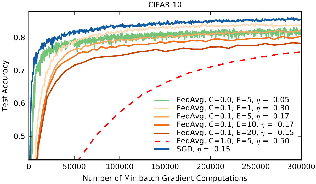 [Fig. 5] CIFAR10 실험에서 Test Accuracy vs. minibatch gradient 계산 수