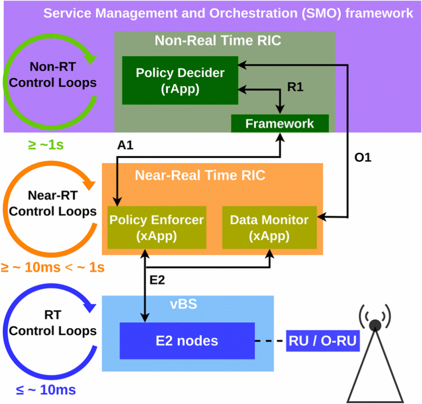 [Fig. 1] O-RAN 호환 architecture 및 workflow.