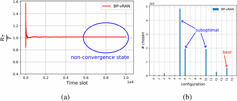 [Fig. 2] BP-vRAN의 시나리오 B($\mathcal{X}=16$)에서의 regret.