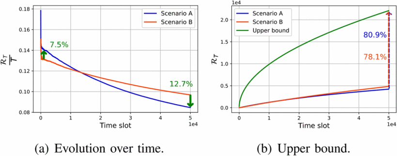 [Fig. 3] BSvBS의 시나리오 A와 B($\mathcal{X}=256$)에서의 regret.