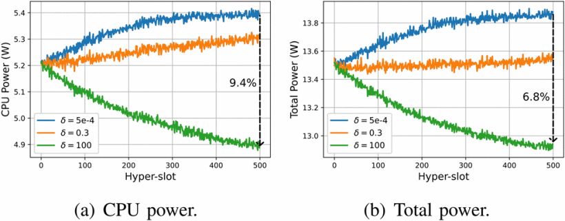 [Fig. 4] BP-vRAN의 시나리오 B($\mathcal{X}=16$)에서의 전력 소비.