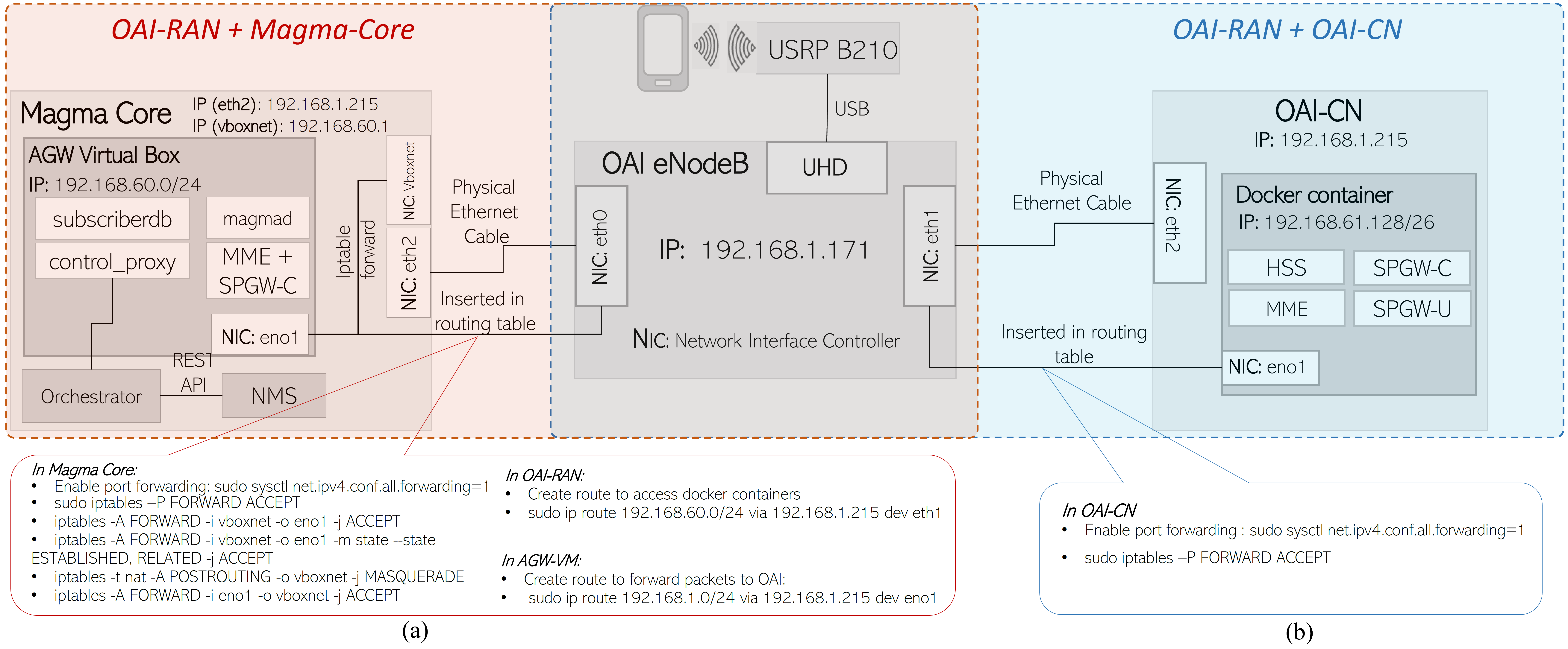 [Fig. 1] Architecture of deployed testbed. (a) the red box denotes Smartphone OAI - RAN+Magma - CN, and (b) the blue box shows Smartphone OAI - RAN+OAI - CN. The intersection of two boxes depict OAI-RAN common to both scenarios.